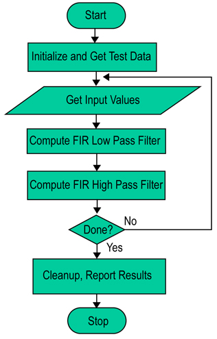 Algorithm flowchart for the Finite Impulse Response Filter benchmark